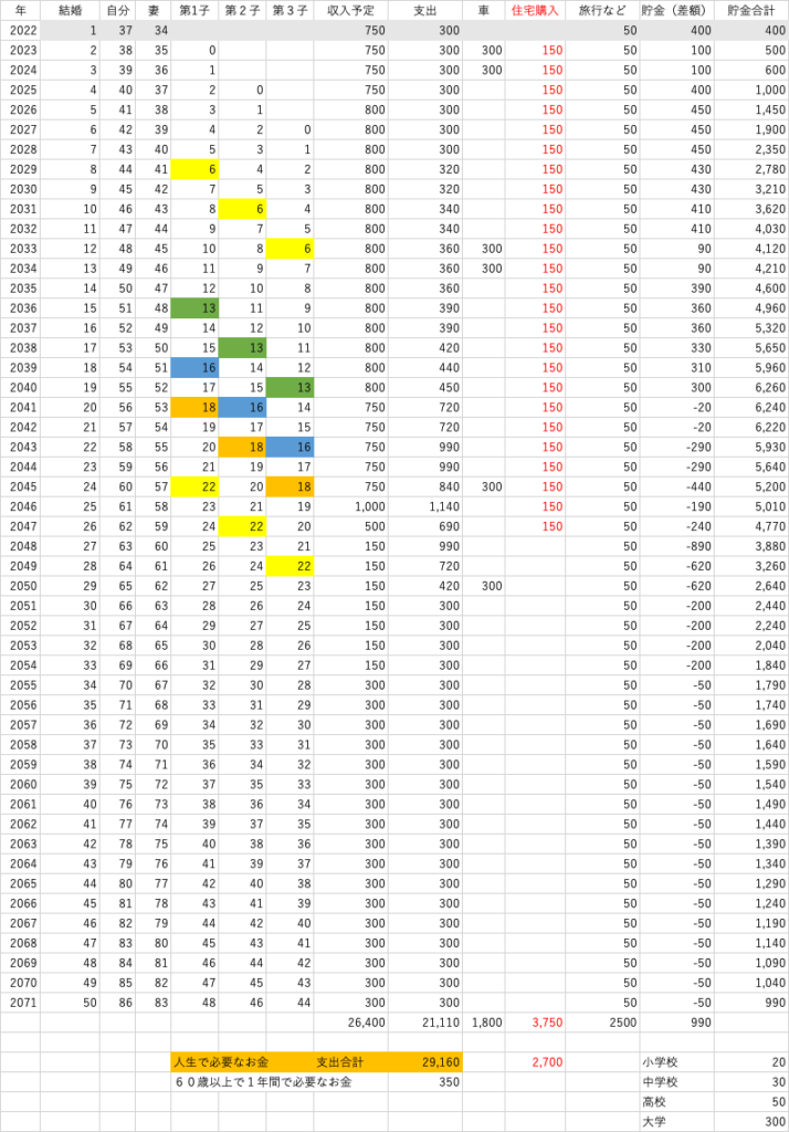 2022人生設計