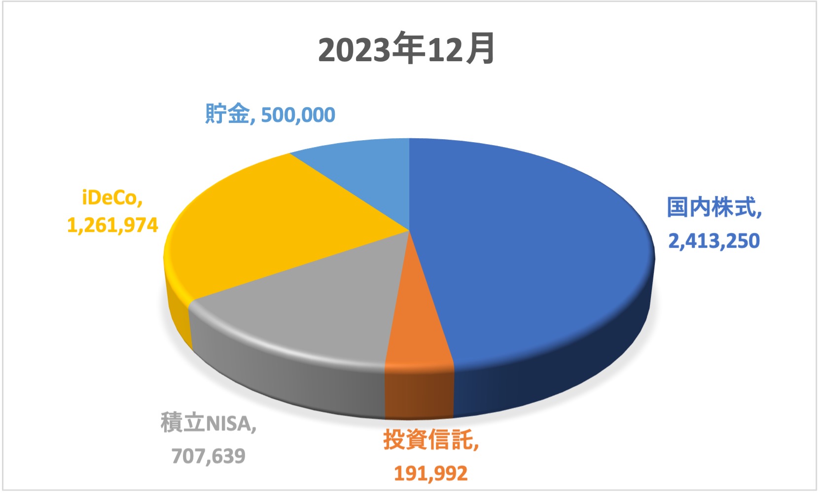 12月資産状況