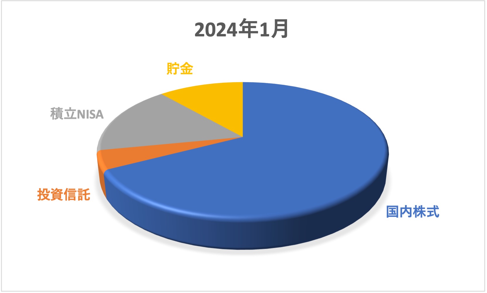 2024年1月資産